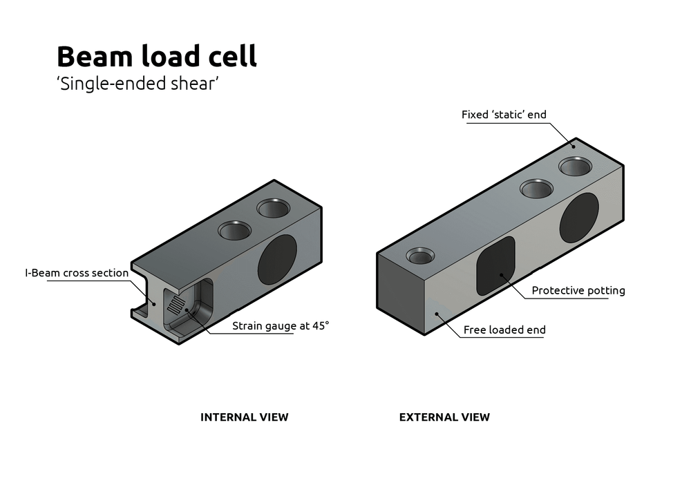 What is a beam load cell?