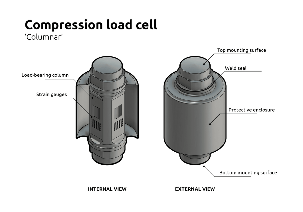 What is a compression load cell?