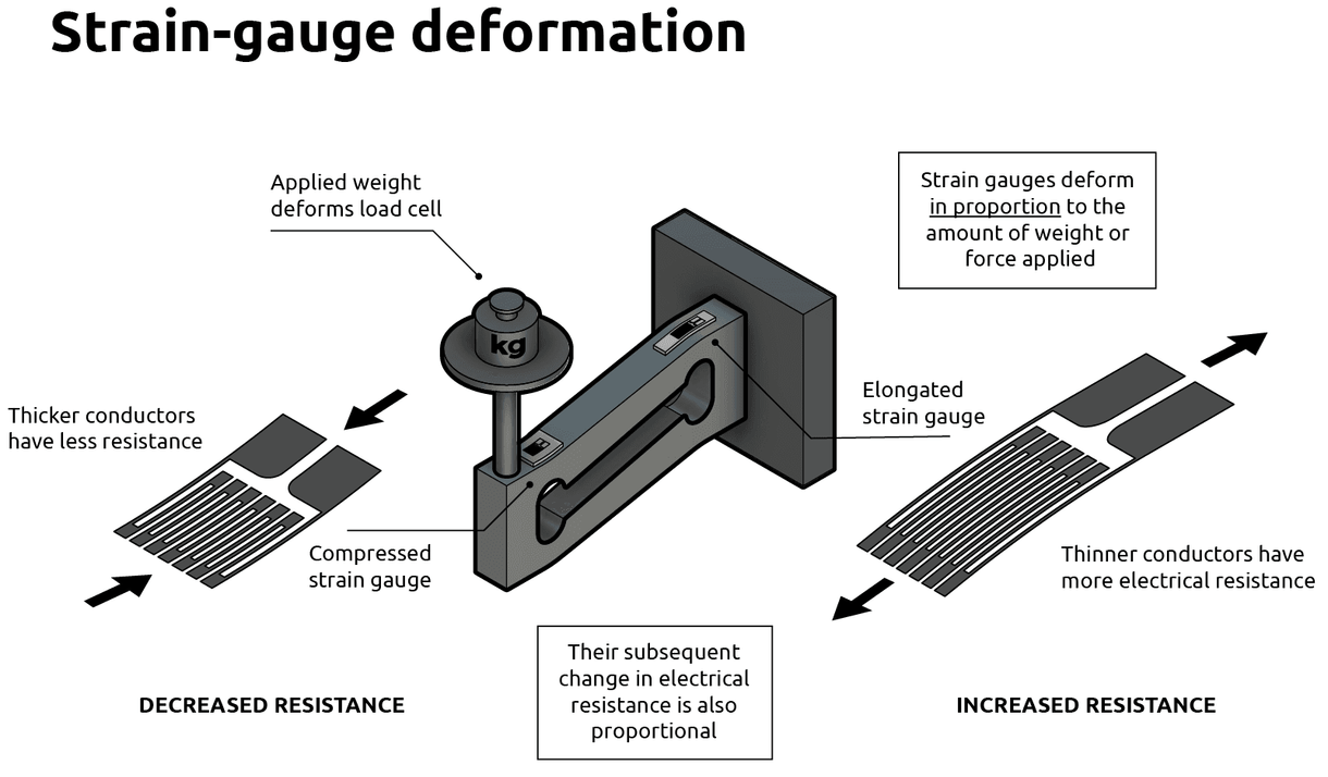 What is a strain gauge load cell?